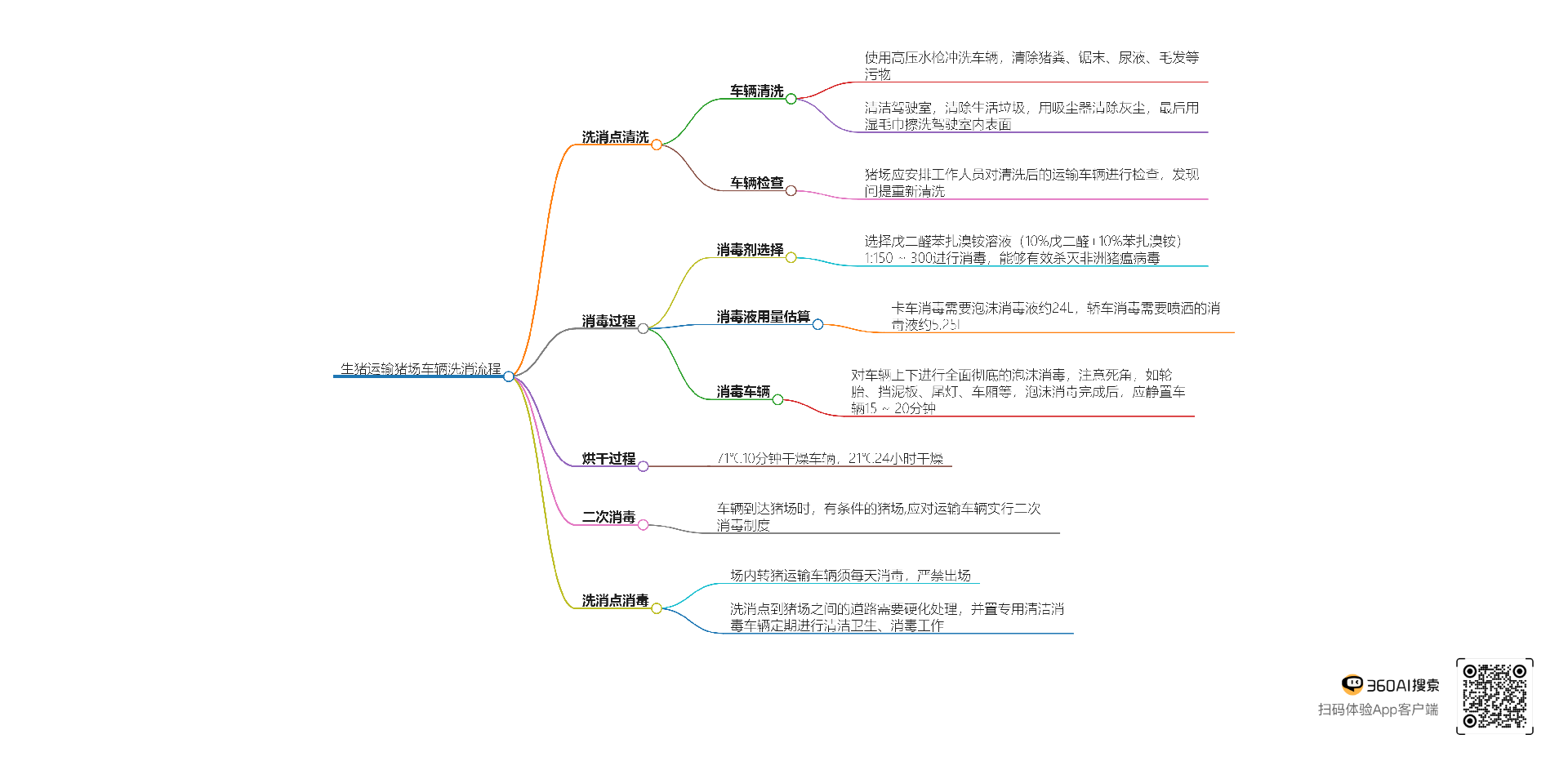 生猪运输猪场车辆洗消流程.png